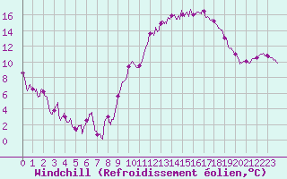 Courbe du refroidissement olien pour Gourdon (46)