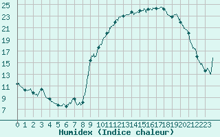 Courbe de l'humidex pour Trappes (78)