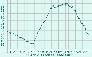 Courbe de l'humidex pour Le Luc - Cannet des Maures (83)