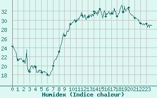 Courbe de l'humidex pour Montpellier (34)