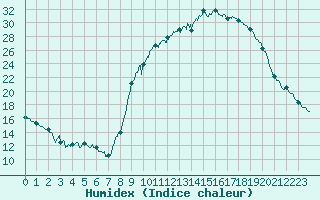 Courbe de l'humidex pour Formigures (66)