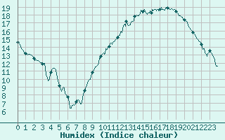 Courbe de l'humidex pour Roissy (95)