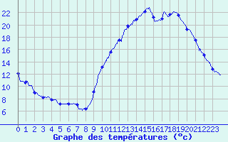 Courbe de tempratures pour Ondes (31)