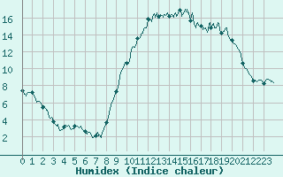 Courbe de l'humidex pour Evreux (27)