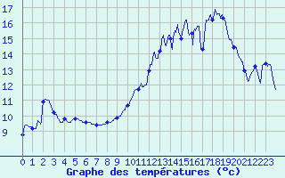 Courbe de tempratures pour Romilly (10)