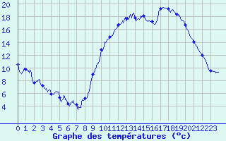 Courbe de tempratures pour Saint-Loup (23)