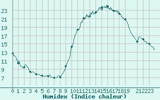 Courbe de l'humidex pour Le Luc - Cannet des Maures (83)