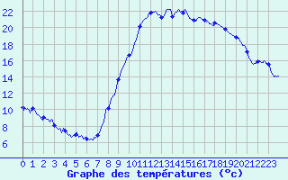 Courbe de tempratures pour La Mure-Argens (04)