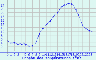 Courbe de tempratures pour Tallard (05)