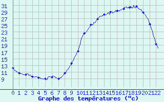 Courbe de tempratures pour Bgaar (40)