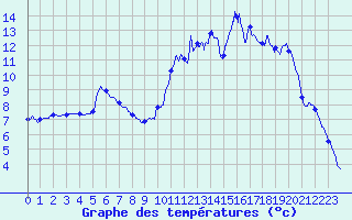 Courbe de tempratures pour Auberive (52)