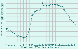 Courbe de l'humidex pour Le Touquet (62)
