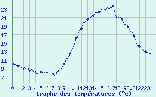 Courbe de tempratures pour Le Pellerin (44)