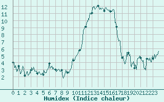 Courbe de l'humidex pour Saint-Girons (09)