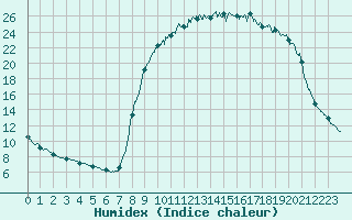 Courbe de l'humidex pour Prades-le-Lez (34)