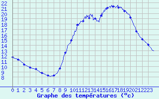 Courbe de tempratures pour Simard (71)