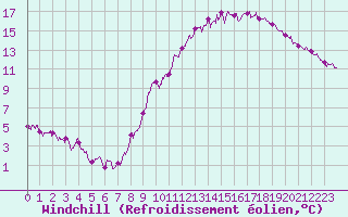 Courbe du refroidissement olien pour Roissy (95)