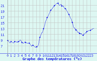 Courbe de tempratures pour Pau (64)