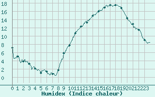 Courbe de l'humidex pour Annecy (74)