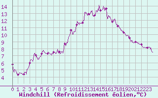 Courbe du refroidissement olien pour Lons-le-Saunier (39)
