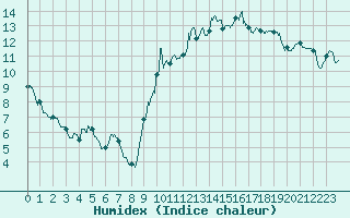 Courbe de l'humidex pour Chteaudun (28)