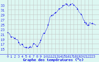 Courbe de tempratures pour Gourdon (46)