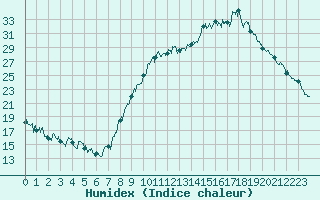 Courbe de l'humidex pour Chambry / Aix-Les-Bains (73)