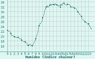 Courbe de l'humidex pour Le Luc - Cannet des Maures (83)