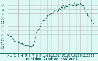 Courbe de l'humidex pour Chteauroux (36)