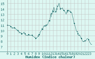 Courbe de l'humidex pour Carpentras (84)