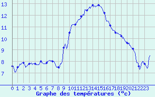 Courbe de tempratures pour Toulon (83)