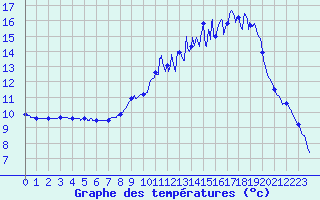 Courbe de tempratures pour Valmy (51)