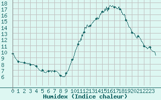 Courbe de l'humidex pour Biscarrosse (40)