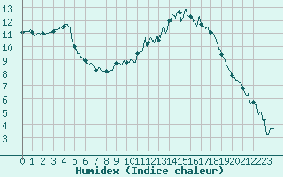 Courbe de l'humidex pour Tours (37)