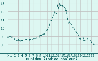 Courbe de l'humidex pour Angers-Marc (49)