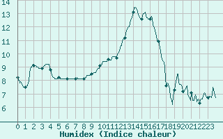 Courbe de l'humidex pour Nmes - Garons (30)