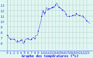 Courbe de tempratures pour Cap Pertusato (2A)
