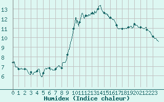 Courbe de l'humidex pour Cap Pertusato (2A)