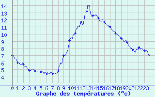 Courbe de tempratures pour Saint-Auban (04)