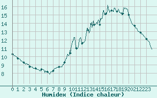 Courbe de l'humidex pour Paris - Montsouris (75)