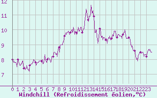 Courbe du refroidissement olien pour Cap de la Hague (50)