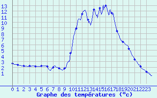 Courbe de tempratures pour Chamonix-Mont-Blanc (74)