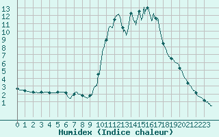 Courbe de l'humidex pour Chamonix-Mont-Blanc (74)