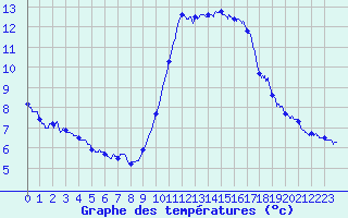 Courbe de tempratures pour Nice (06)