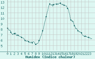 Courbe de l'humidex pour Nice (06)