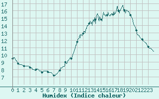 Courbe de l'humidex pour Montauban (82)