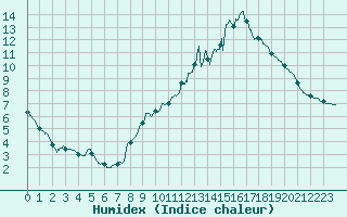 Courbe de l'humidex pour Mende - Chabrits (48)
