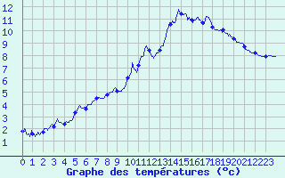 Courbe de tempratures pour Le Buisson (48)