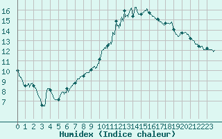 Courbe de l'humidex pour Fontenay (85)