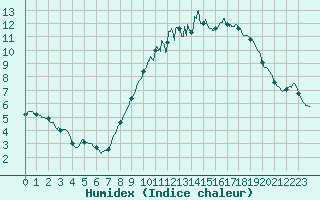 Courbe de l'humidex pour Melun (77)